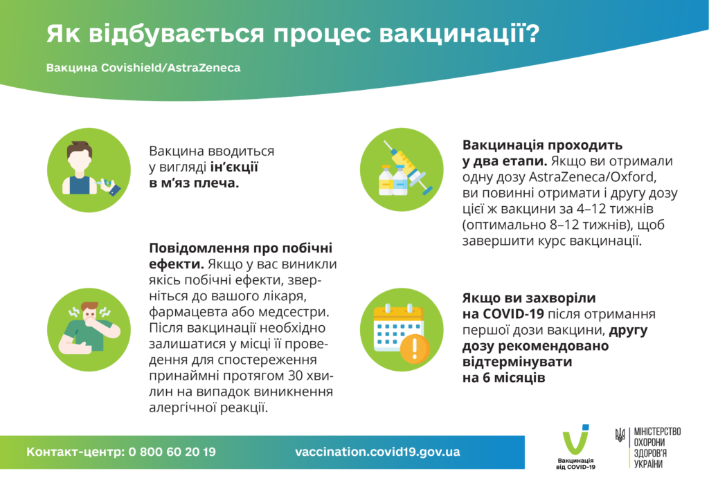 ПРОЦЕС ВАКЦИНАЦІЇ COVISHIELD/ASTRAZENECA